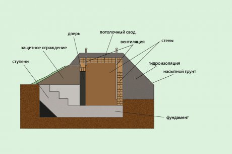 Как построить подвал в деревянном доме?